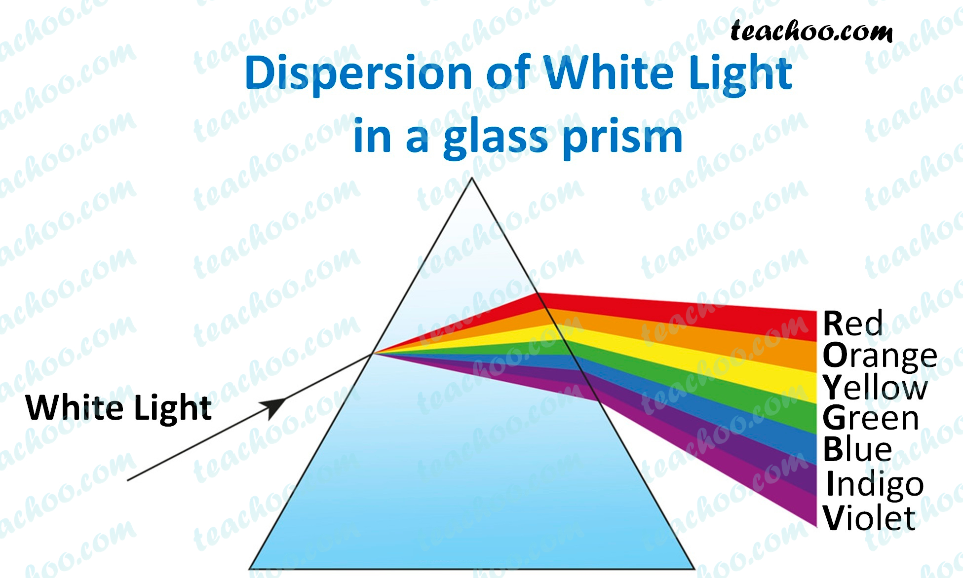 explain the dispersion of white light when it passes through a prism