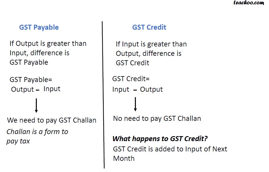 Difference between GST payable and GST Credit Chapter 2 GST Working