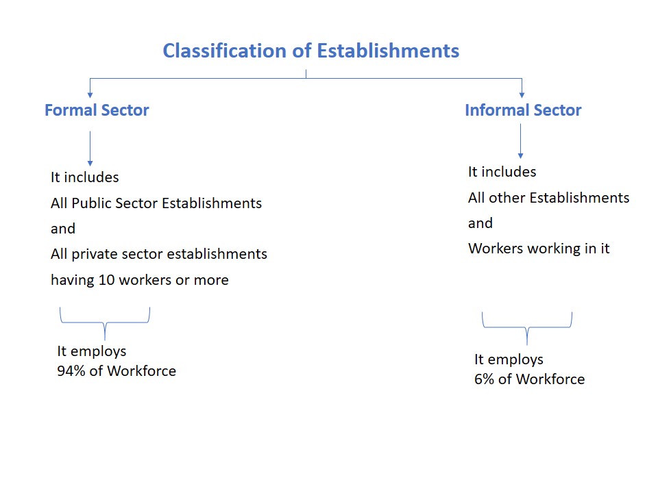 Classification of Establishments - Teachoo.JPG