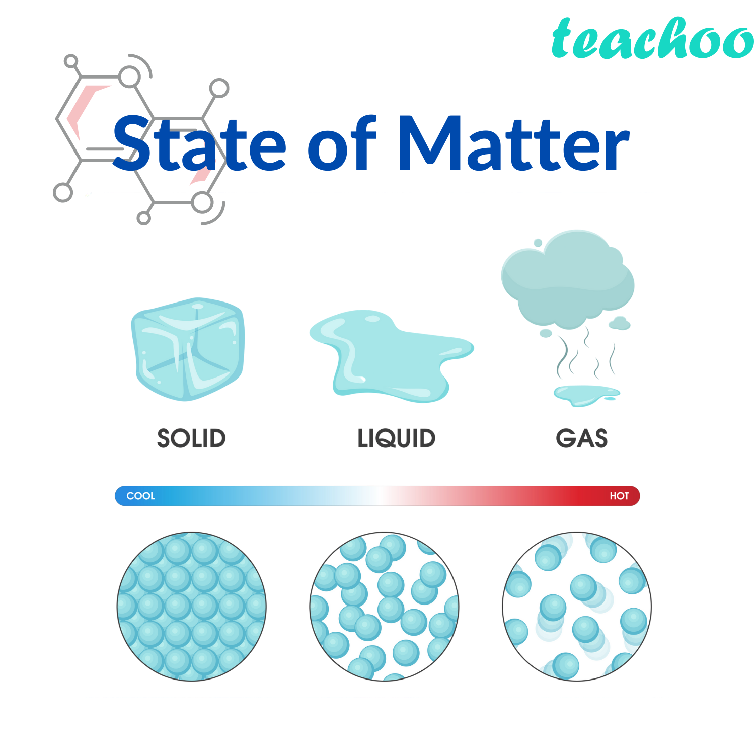 Effect of Temperature to Change State of Matter Teachoo Science