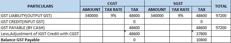 Adjustment Of Igst With Cgst Sgst Credit Understanding Output And In