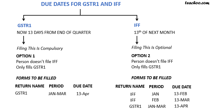 due date for gstr1 and iff.png