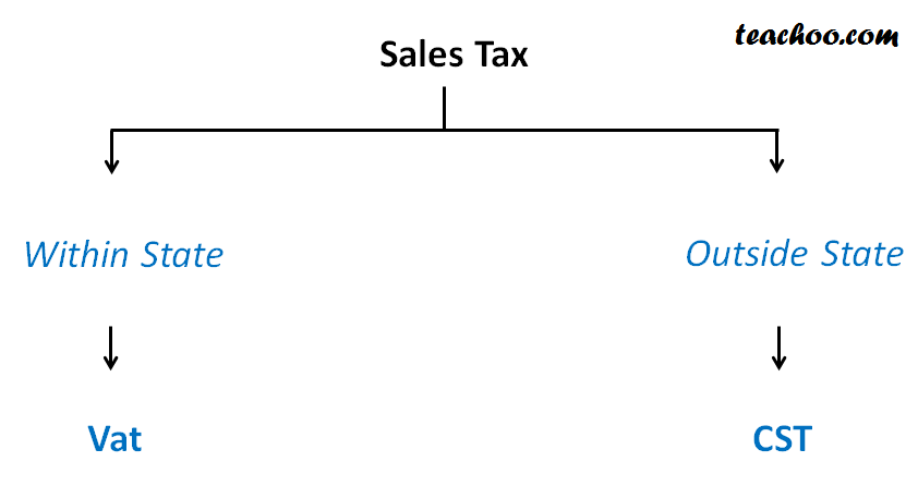 what-is-sales-tax-different-taxes-in-india