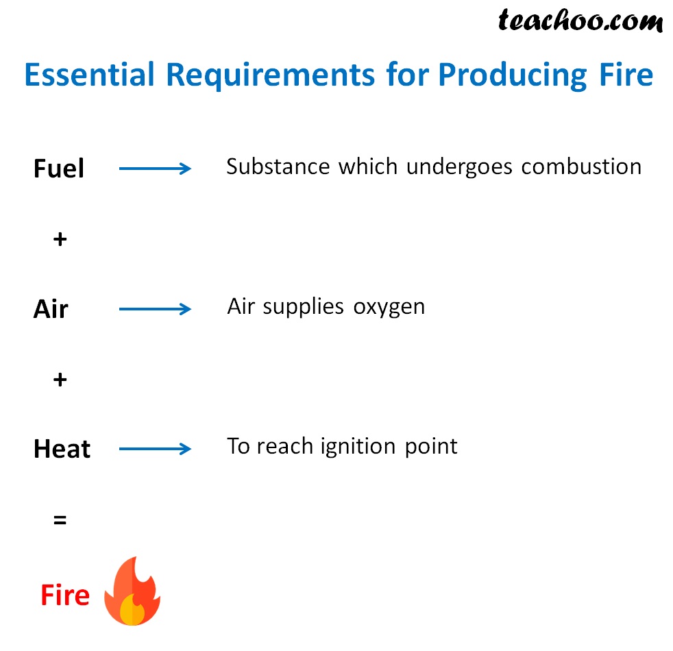 4 letter word for a state or process of combustion