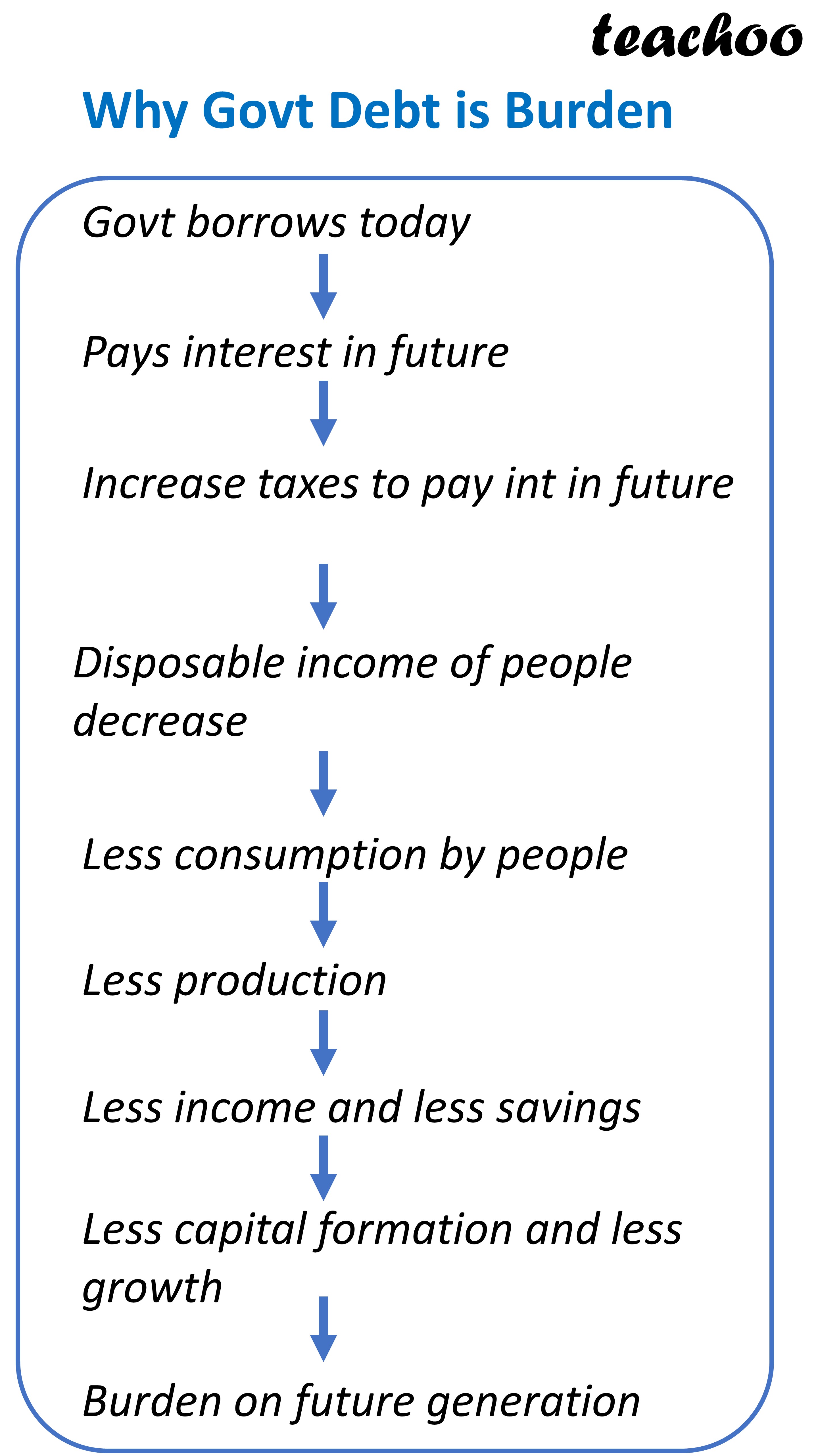 [Economics Class 12] Is Government Debt A Burden Or Not? - Teachoo