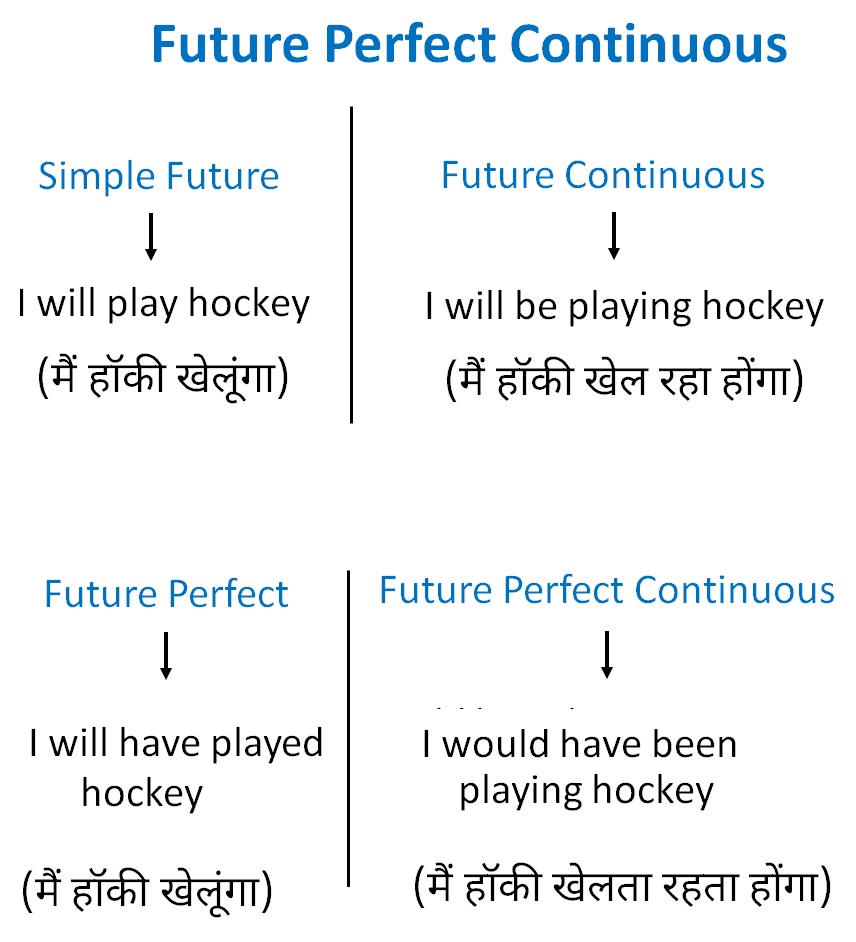 future-perfect-continuous-tense-verbs-and-tenses