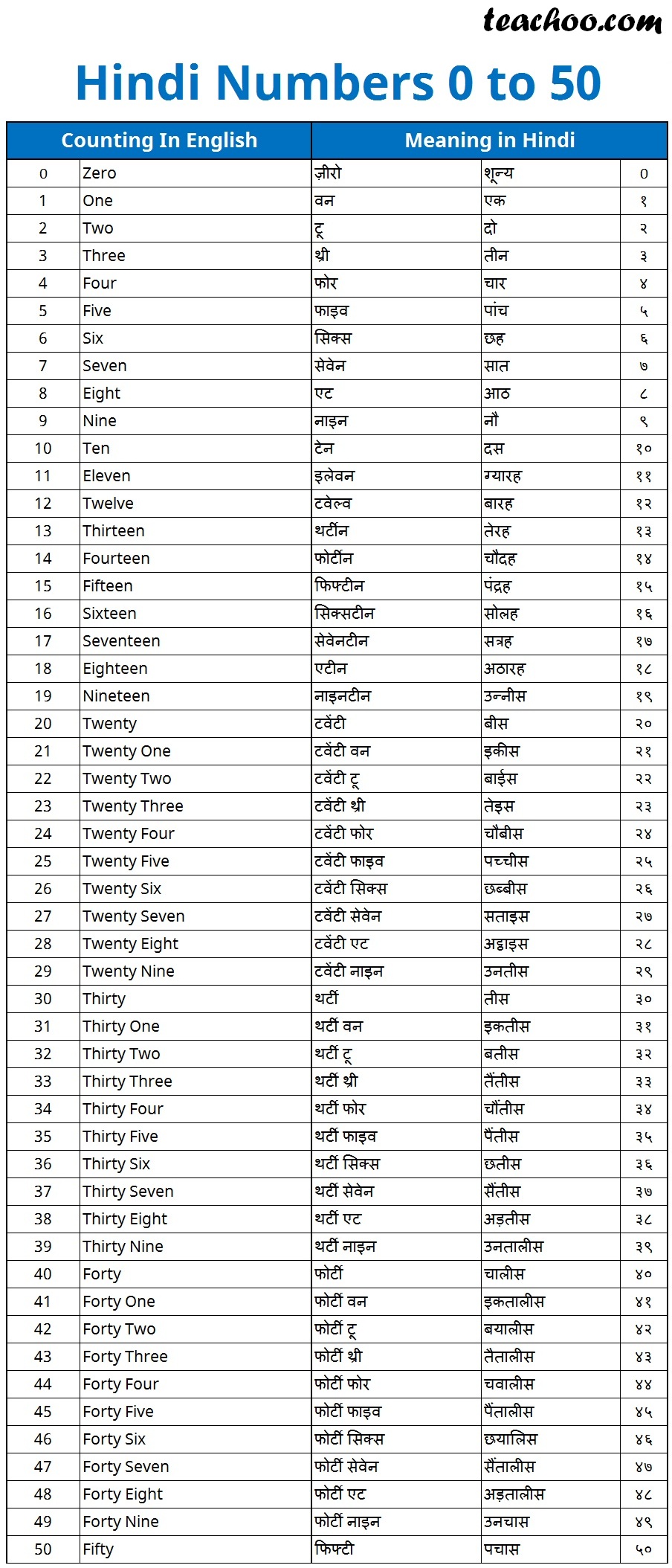 1 To 100 Hindi Numbers In Telugu