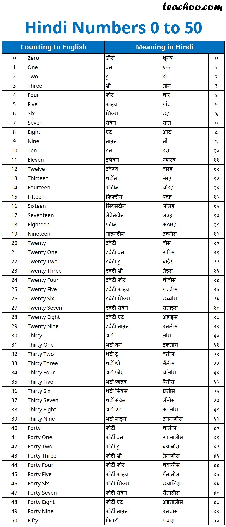 Numbers In Hindi 1 To 200 in Words With English Translations