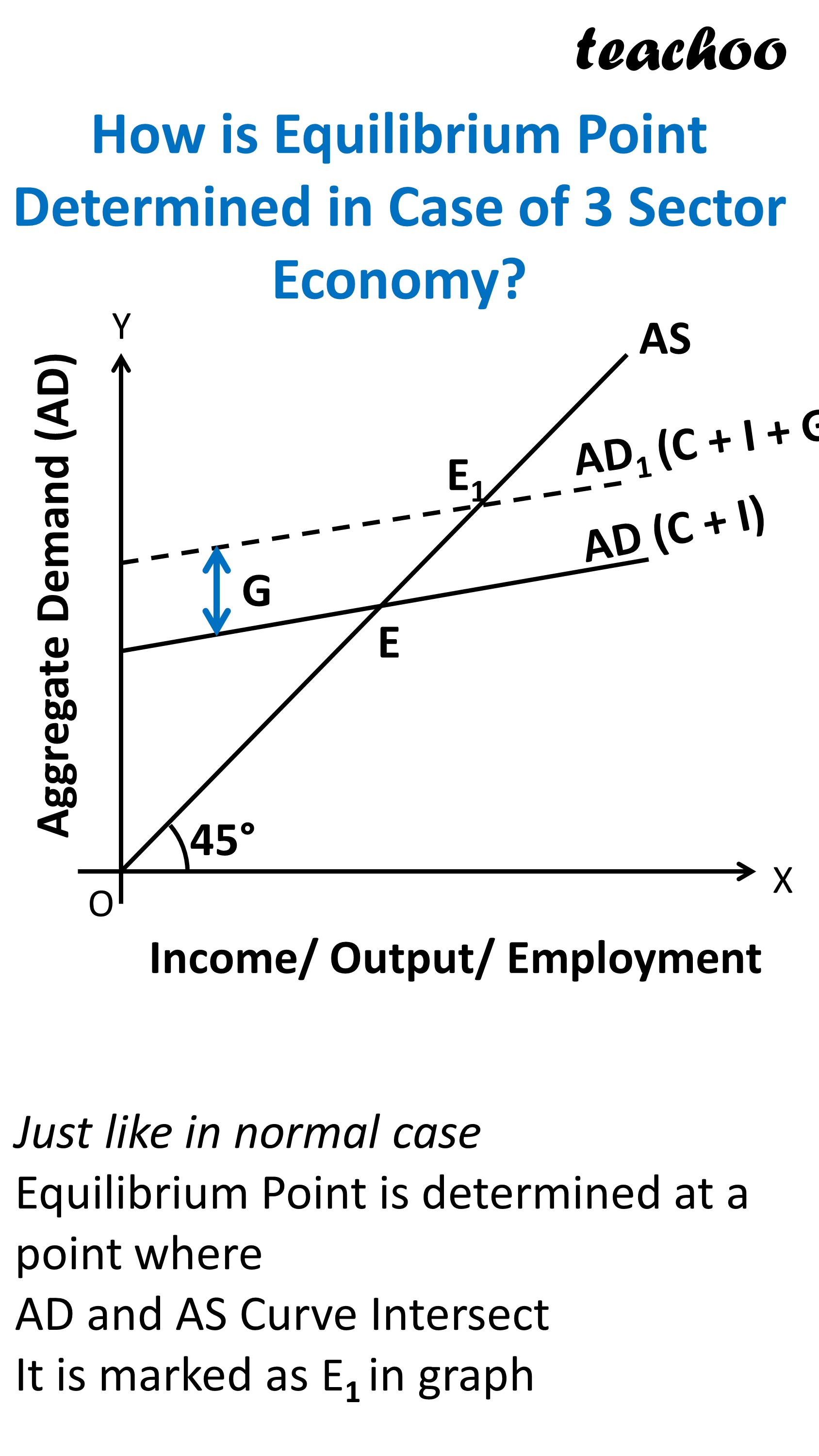 How is Equilibrium Point Determined in Case of 3 Sector Economy - Teachoo.JPG