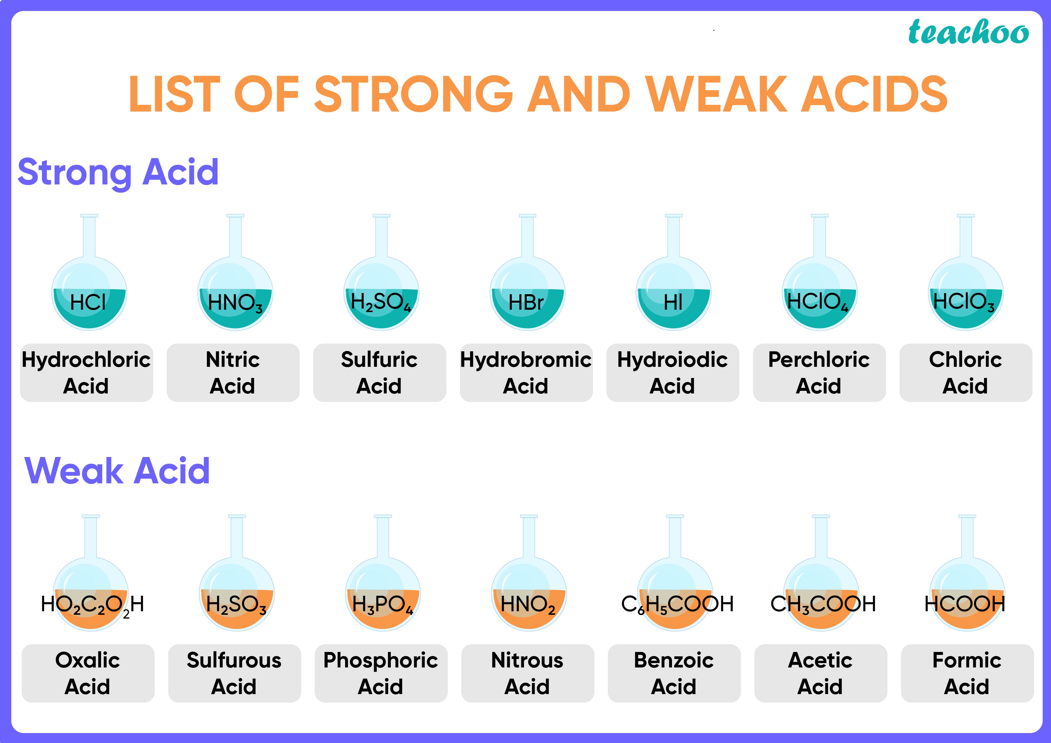 Weak Versus Strong Acids