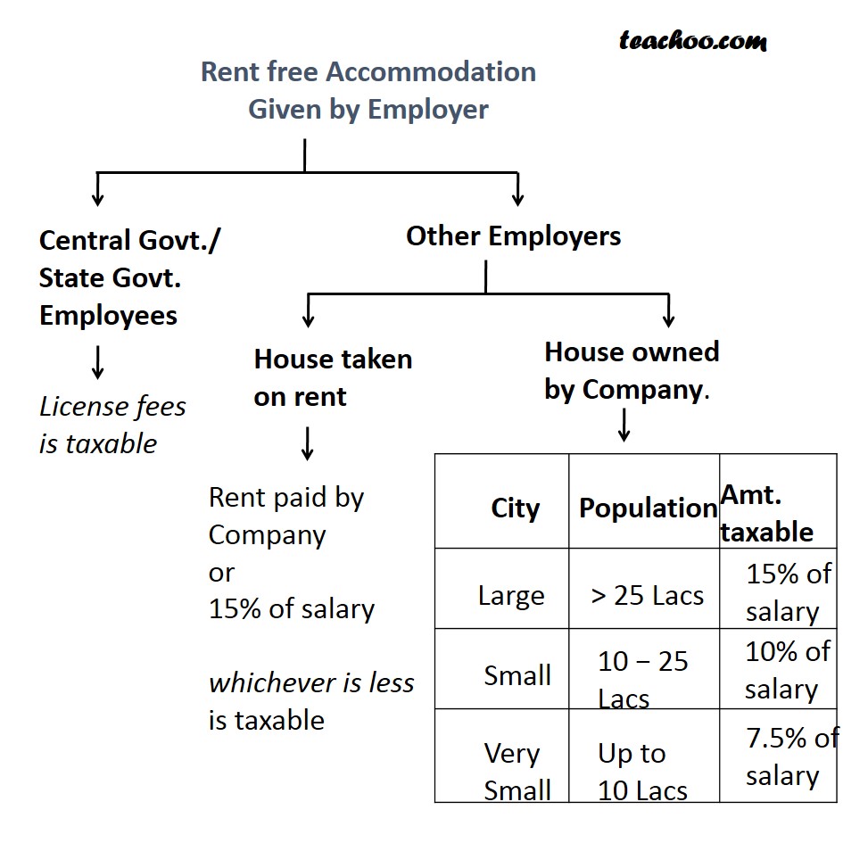RFA (Rent Free Accomodation) and Accomodation at Concessional Rent - Taxability of Perquisites