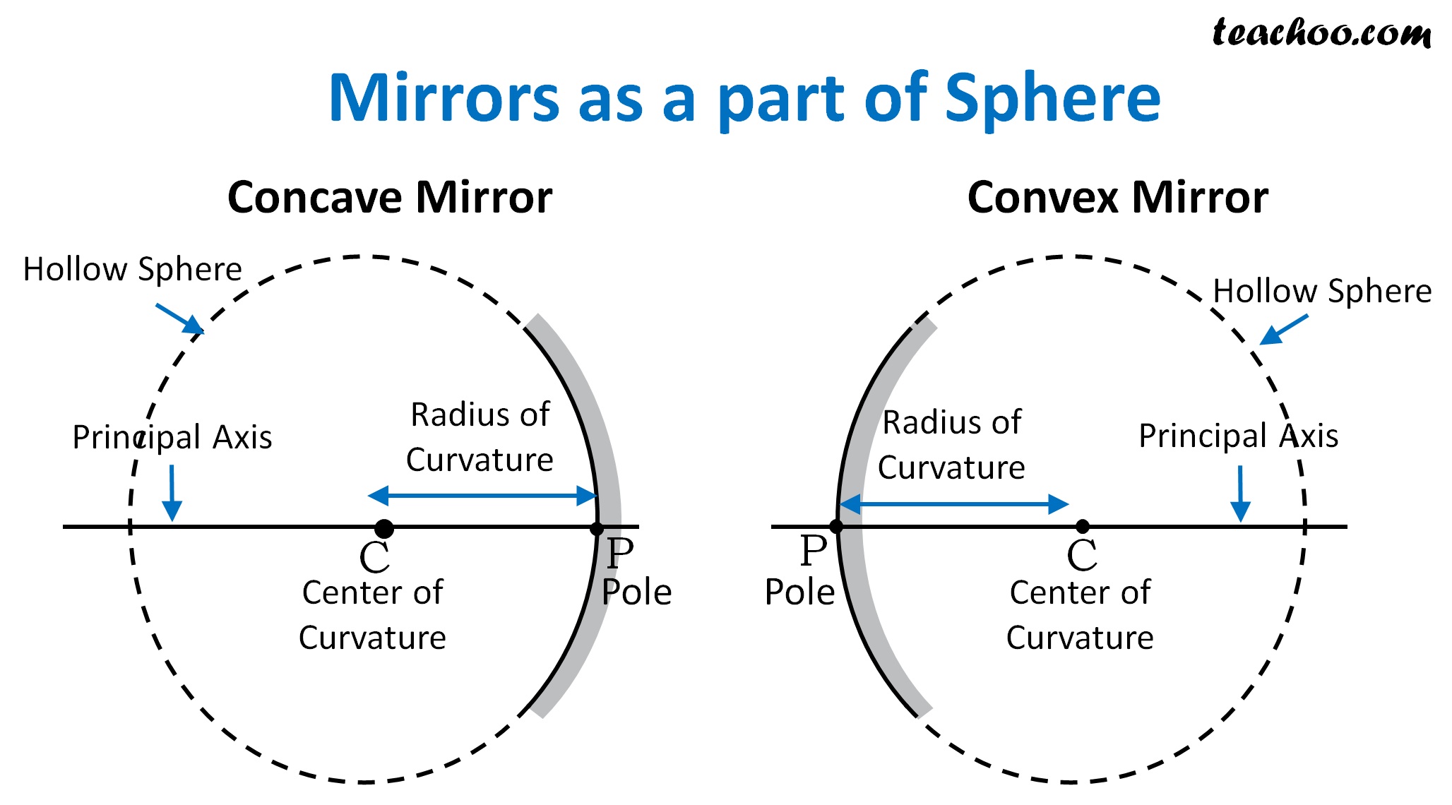 Concave Mirror Ray Diagram Worksheets