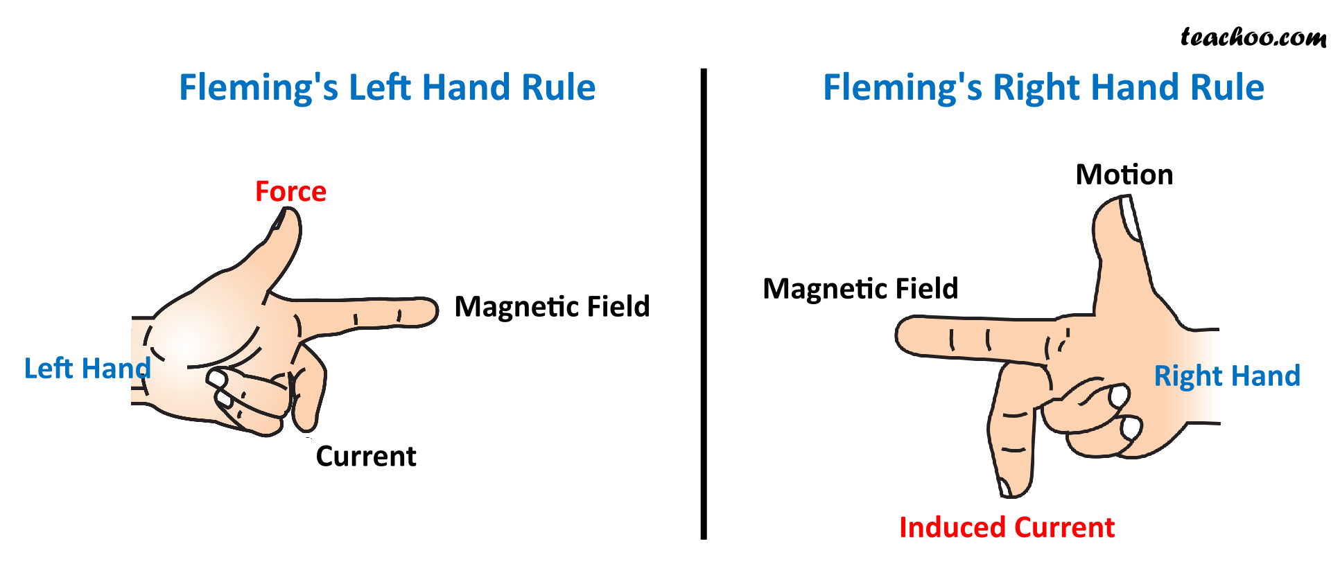 fleming-s-left-hand-right-hand-maxwell-s-thumb-rule-compared