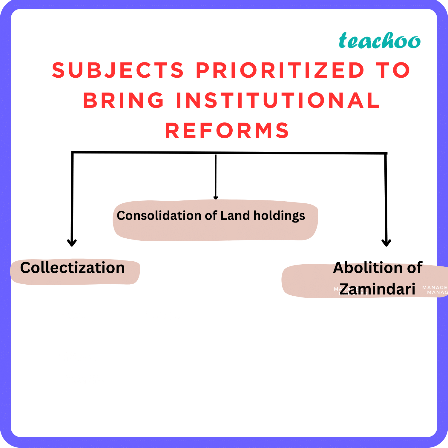 [Agriculture] Technological And Institutional Reforms - Teachoo