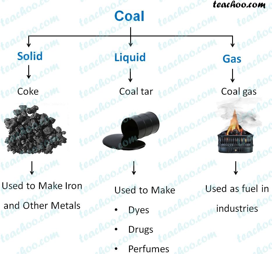 Products of Coal Coke, Coal Tar, Coal Gas Uses, difference