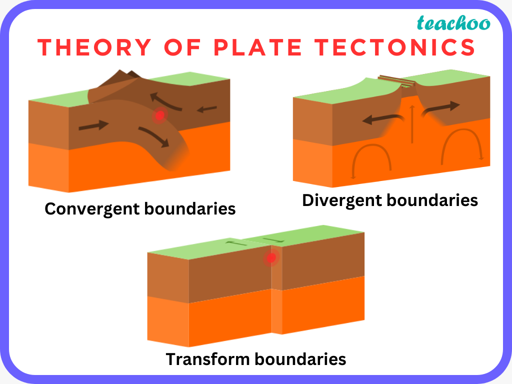 What are the three types of plate boundaries and how do they affect