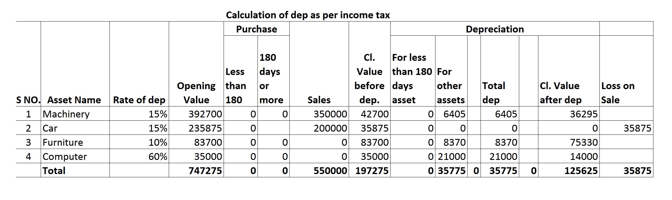 Depreciation as per Tax Assignment Depreciation Chart