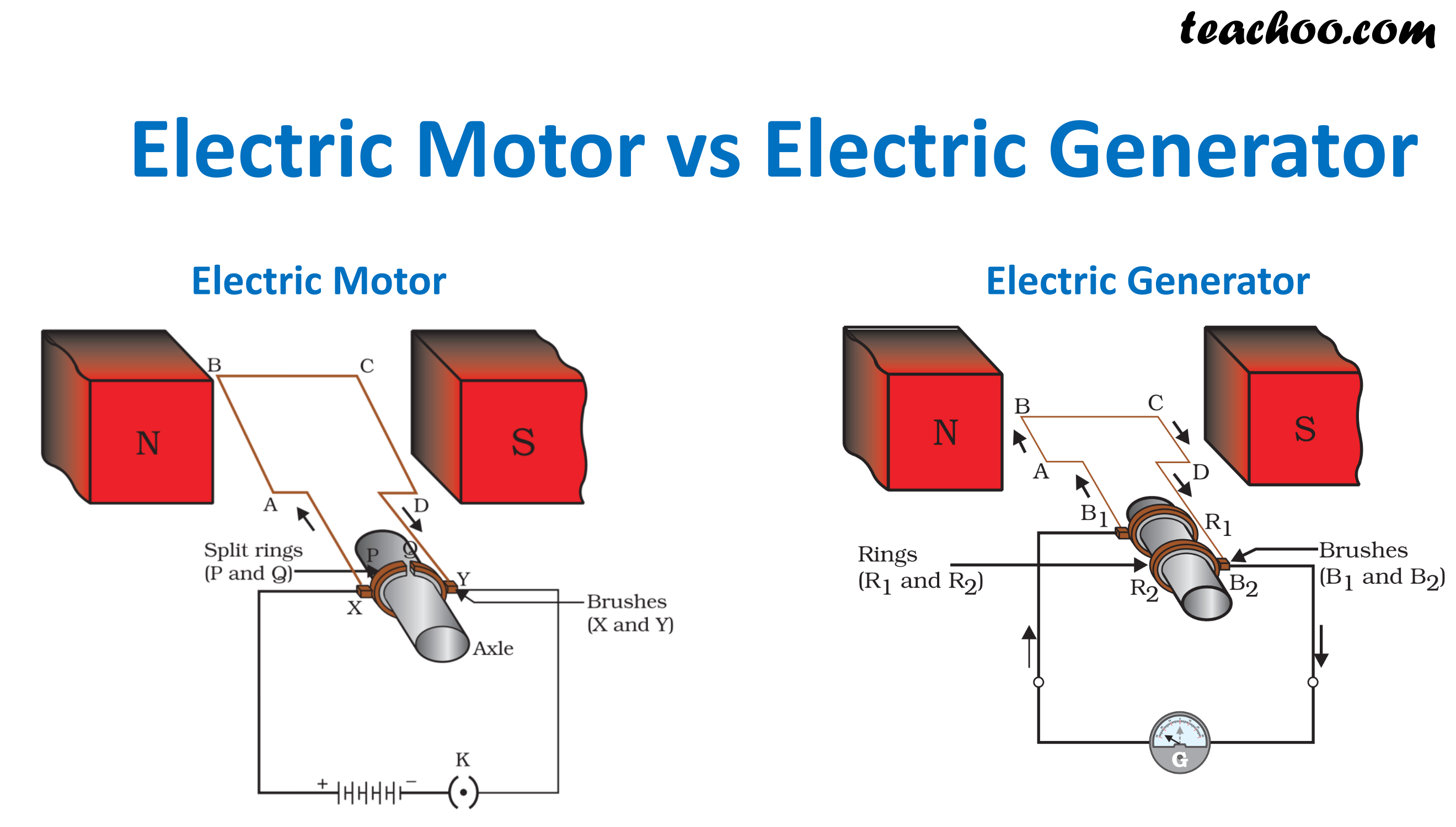 Difference Between Electric Motor And Electric Generator Teachoo