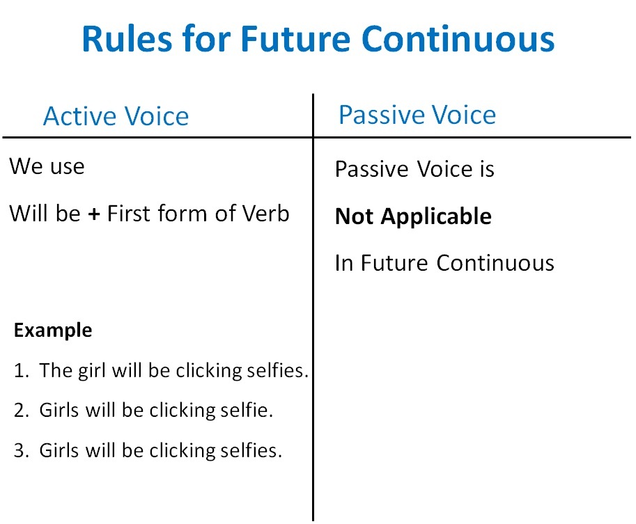 Future Perfect Active Passive Rules