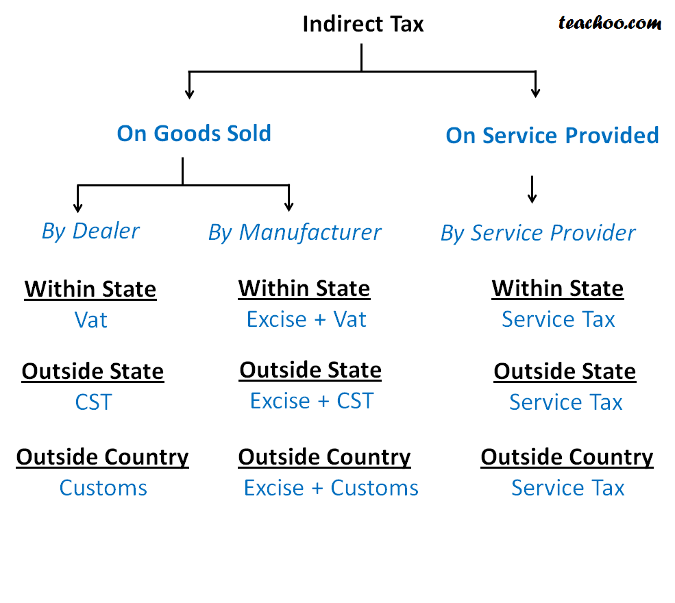 types-of-indirect-taxes-in-india-updated-introduction-to-indirect