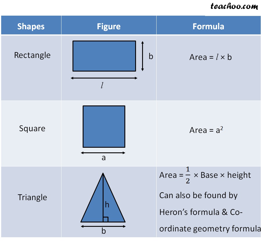 Area of Different Shapes (with Formula) - Mensuration Class 8